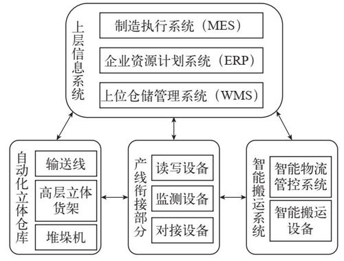 智能工廠的智能物流系統應用 WMS、ERP、MES與AGV的計算機系統服務集成