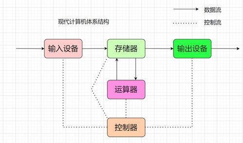 計算機體系結構、操作系統與進程概念的深度解析及系統服務